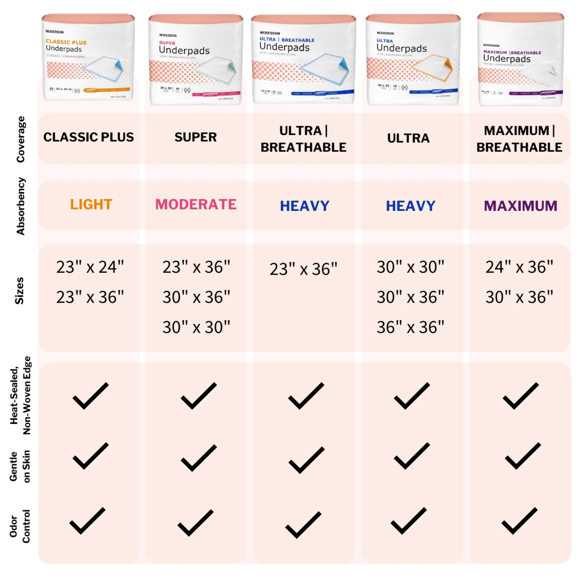 McKesson Ultimate Breathable Underpads, Heavy Absorbency, 30 x 36 Inch, White