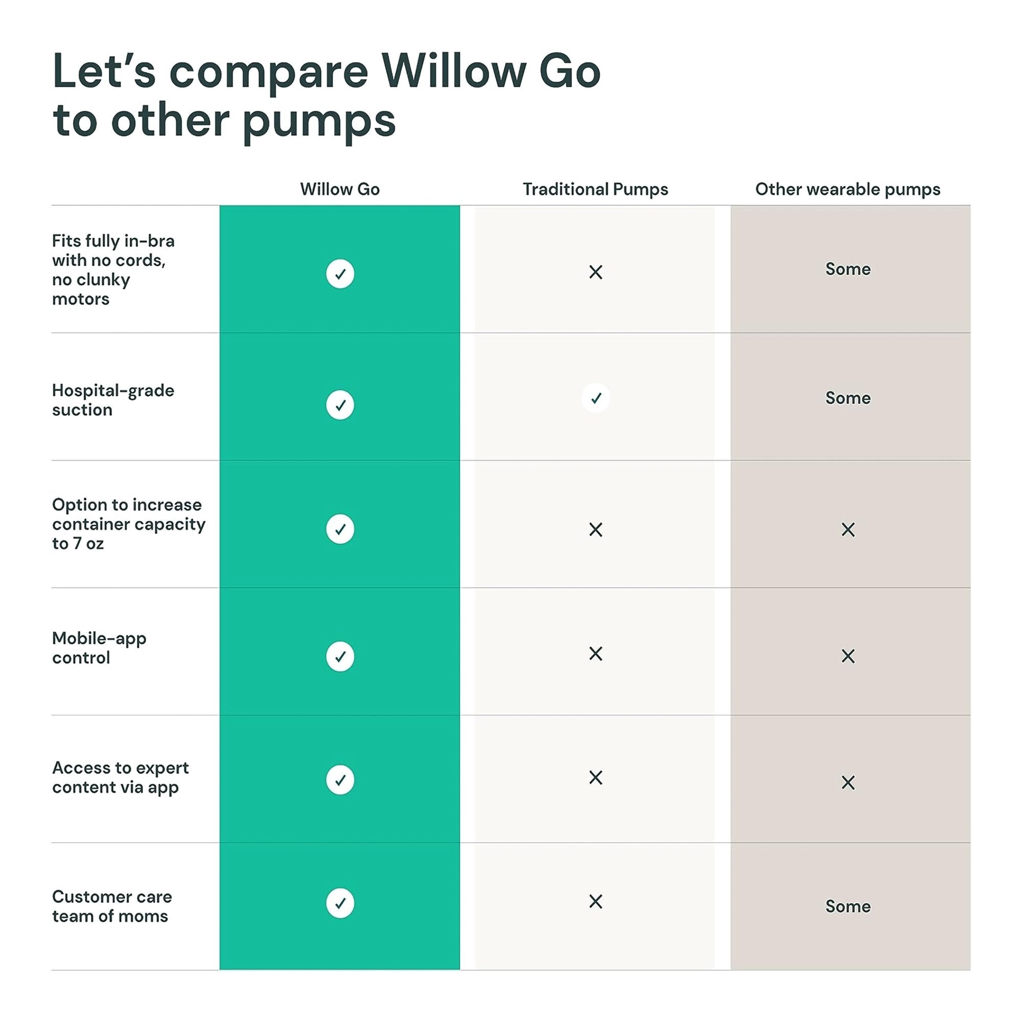 Willow Go Wearable Double Electric Breast Pump Kit - Case