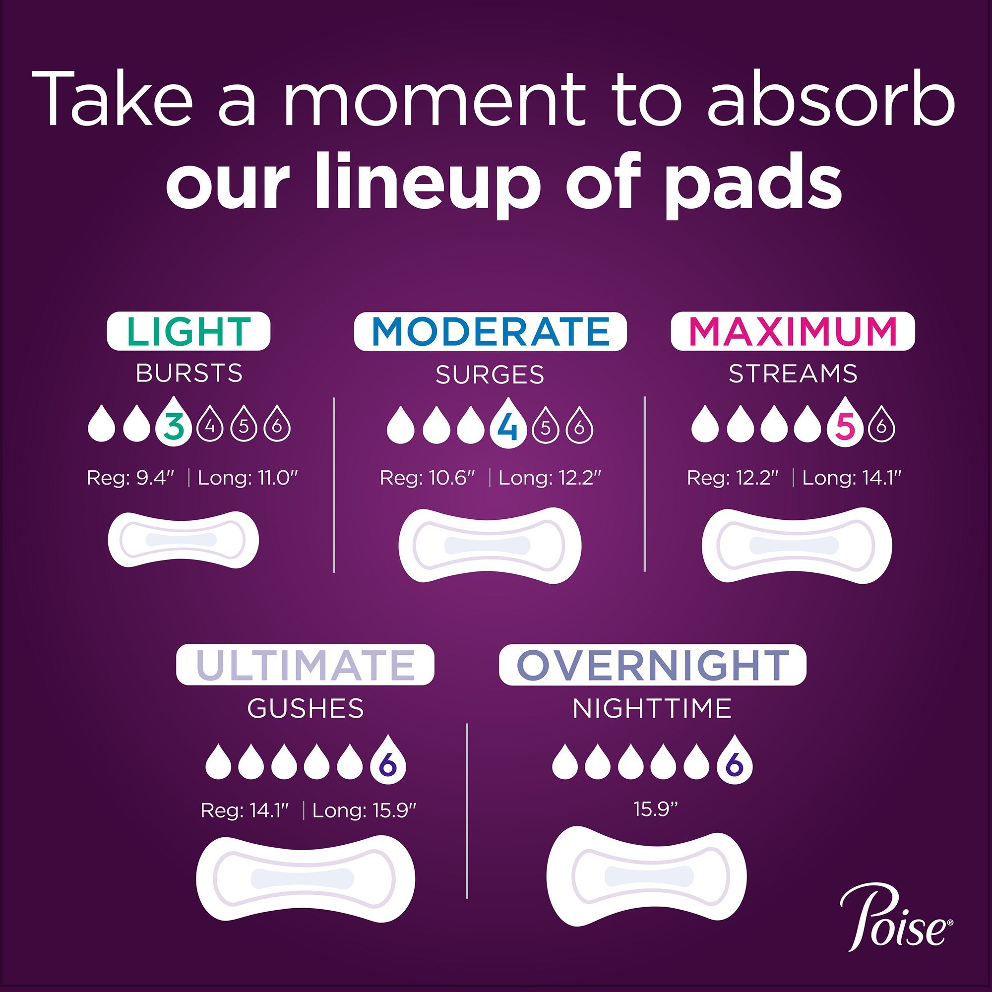 Poise Maximum Absorbency Bladder Control Pad, Long Length