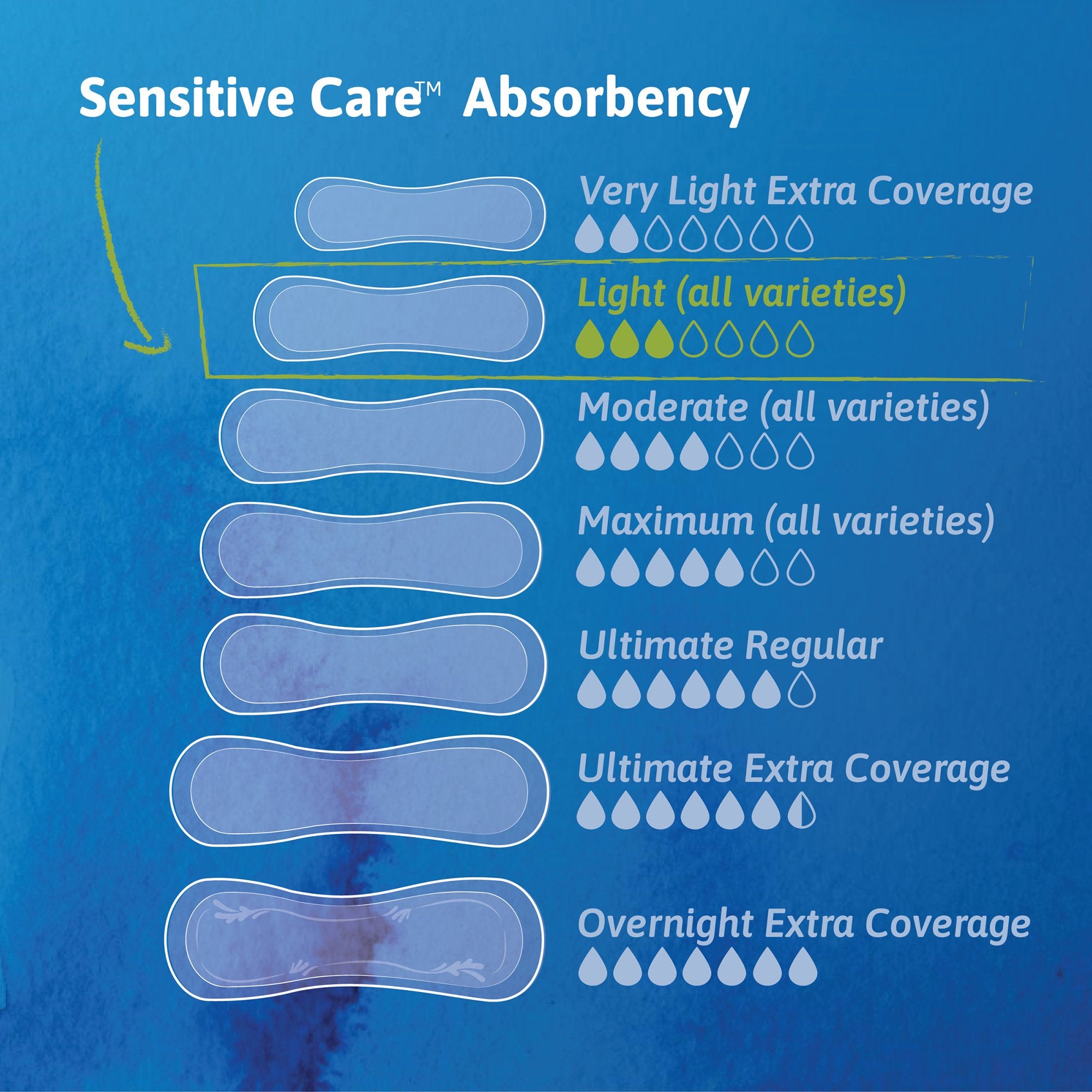 Tena Sensitive Care Ultra Thin Light Regular Bladder Control Pad 9-Inch Length