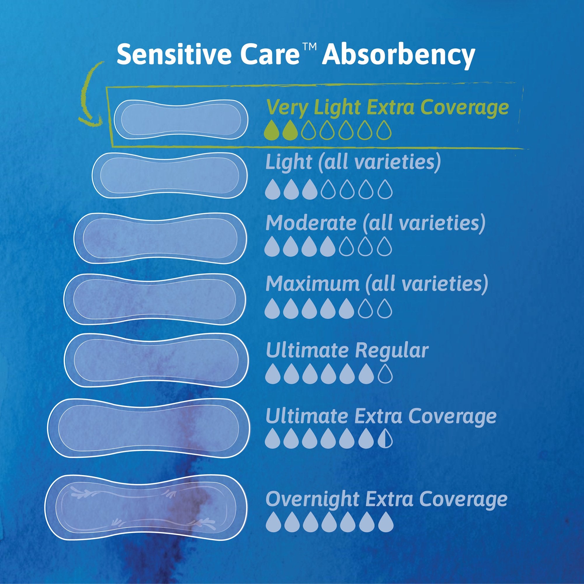 Tena Sensitive Care Extra Coverage Very Light Incontinence Liner